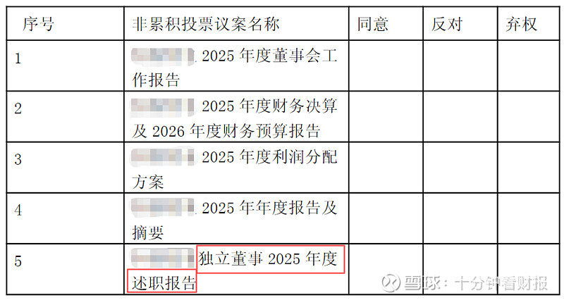 年报季必看|这些议案还要不要审? 每年3-4月,是董办、财务最忙碌的年报季——除赶制年报,还要筹备董事会、股东会等会议,梳理一堆要审议的议案 ...