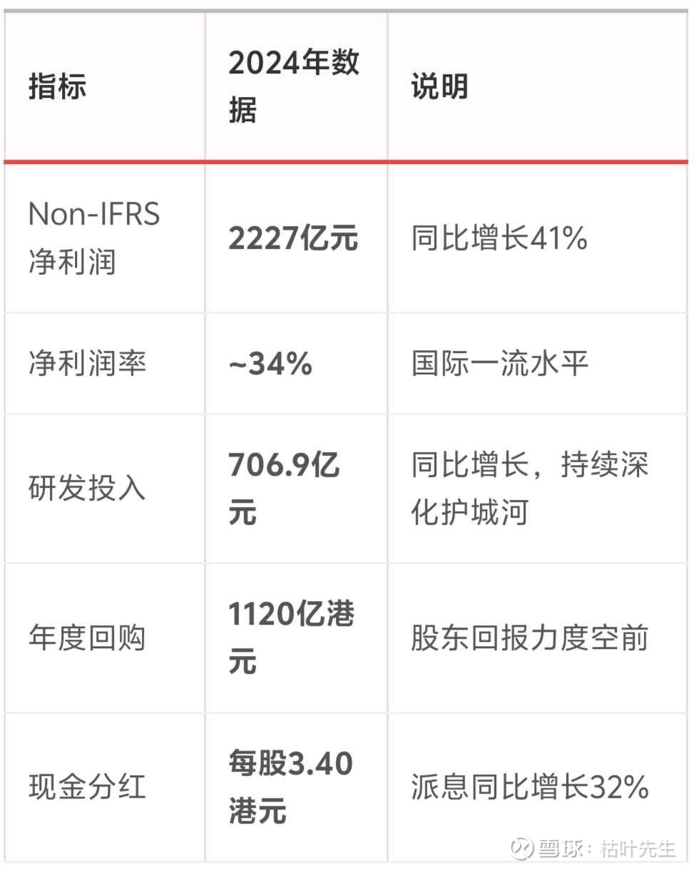 CDATA[
备注: 这是去年三季度就写好的系列文章中的一篇,四季度财报出来后仅作了局部增减,但大框架和核心内容仍保持不变。本打算仅作号内分享,事后想想,既然有球友希望我再聊聊腾讯,那还是分享给更多的人吧!
2024年,腾讯实现营收6603亿元,净利润2227亿元,同比增长41%。这个数字背后,是什么在支撑腾讯持续赚取超额利润?
答案藏在它的护城河里。
今天这篇文章,我们用巴菲特的护城河框架,系统分析腾讯控股的竞争壁垒。
一、先看数据:腾讯有多能赚钱?
在分析护城河之前,我们先看一组硬数据:
![