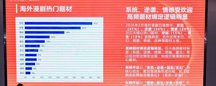 下一个蓝海：海外AI短剧市场规模预计6.5亿美金，同比6倍增长 $腾讯控股(00700)$一、2026海外短剧市场洞察（一）AI短剧成出海核心 ...