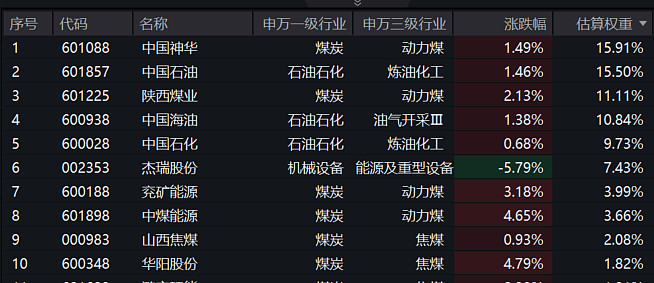 美伊互下通牒，中东局势将何去何从？油气ETF汇添富（159309）、能源ETF汇添富（159930）涨超1% 4月7日，美伊局势依旧焦灼，A股 ...