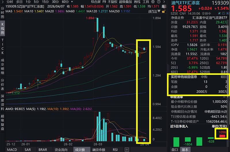 美伊互下通牒，中东局势将何去何从？油气ETF汇添富（159309）、能源ETF汇添富（159930）涨超1% 4月7日，美伊局势依旧焦灼，A股 ...