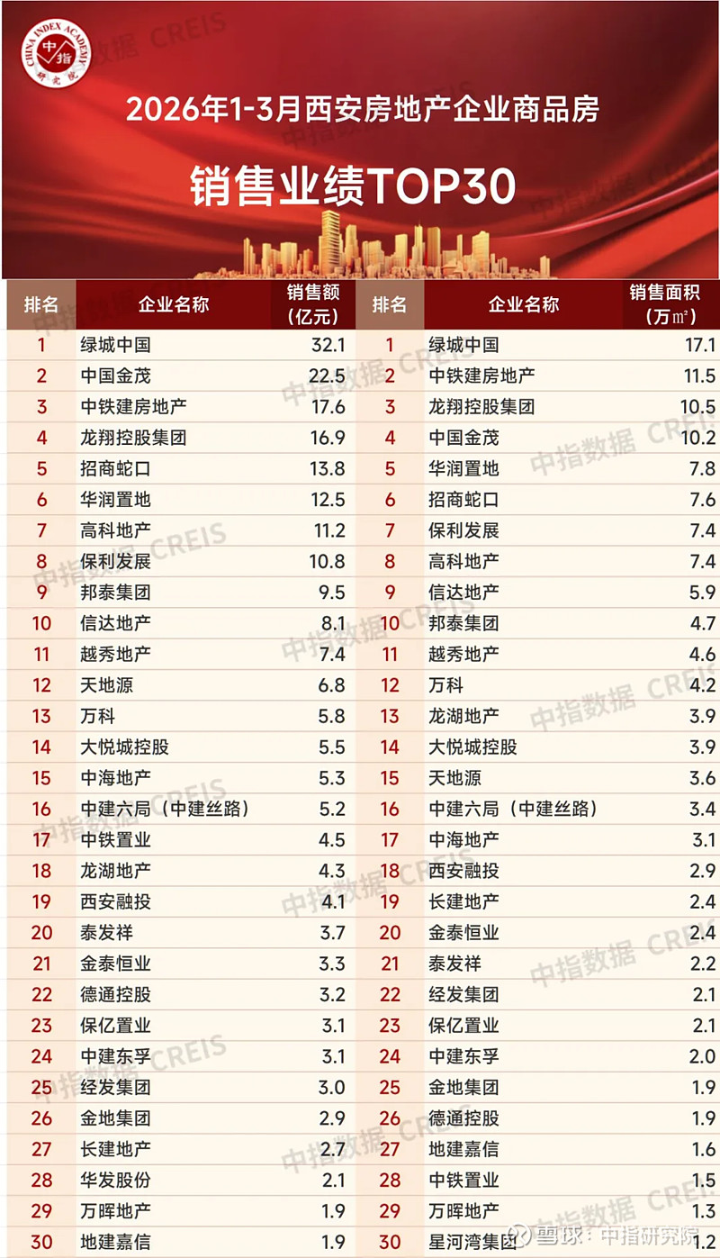 2026年1-3月西安房地产企业销售业绩TOP30 2026年一季度，西安 房地产 市场呈现“宅地低温、新房修复、二手放量”的分化格局。宅地 ...