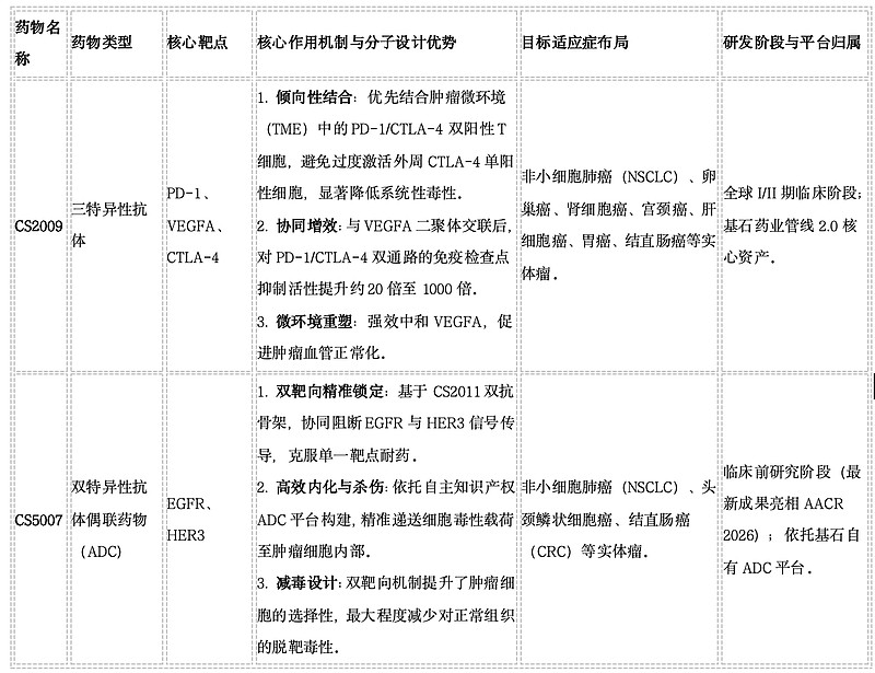 CS2009与CS5007联用的可能性与优势 基石药业 的PD-1/VEGF/CTLA-4三特异性抗体CS2009与EGFR/HER3双特异性 ...
