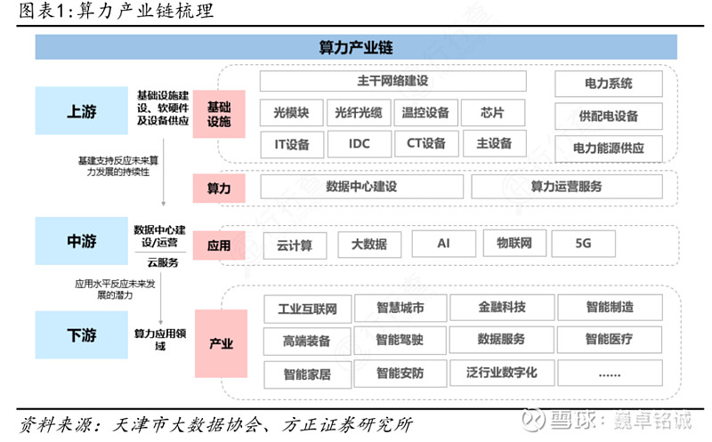 算力(22) 提到国产算力,这并不是某款芯片的单打独斗,更不是一个孤立的赛道。他由三套逻辑完全不同、定位分明的算力体系,共同撑起的 数... - 雪球