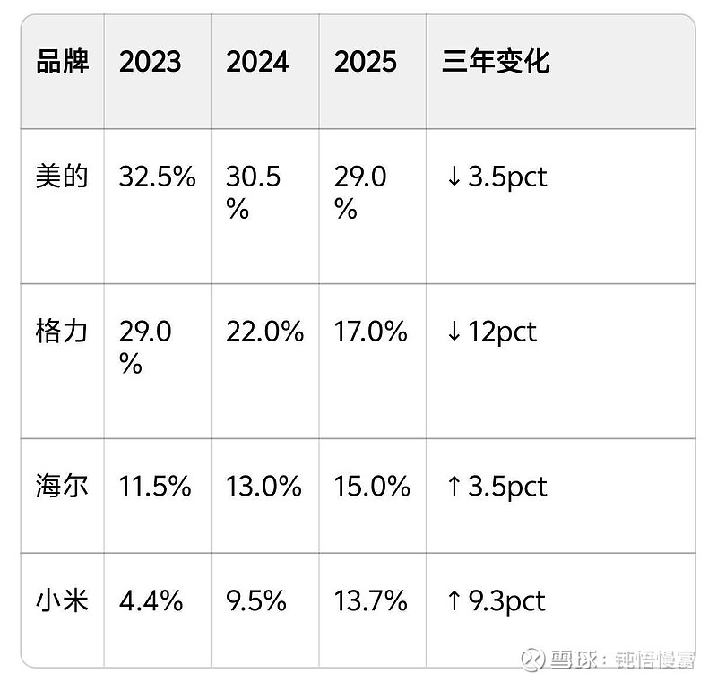 白电四家:格力掉队,小米奇袭——谁在裸泳,谁在穿救生衣? 注: 格力2025年年报尚未披露(预约2026年4月29日),本文格力数据取自 ...