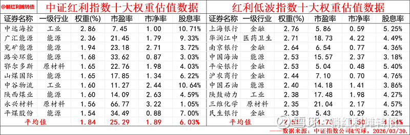 CDATA[
Hello 大家好呀,上篇我们从编制方法和风险收益特征两个方面对中证红利和红利低波两只指数做了一个细致的比较,本篇我们将从两只指数的成分构成以及当前估值与投资展望这两个方面做一个详细的梳理。
一、指数十大权重股&行业构成比较
一只指数的的内在特征,其实是由编制方式决定的,但是通常会在前十大权重股上突出地表现出来,我们先来看看两只指数前十大权重股的估值数据:
![