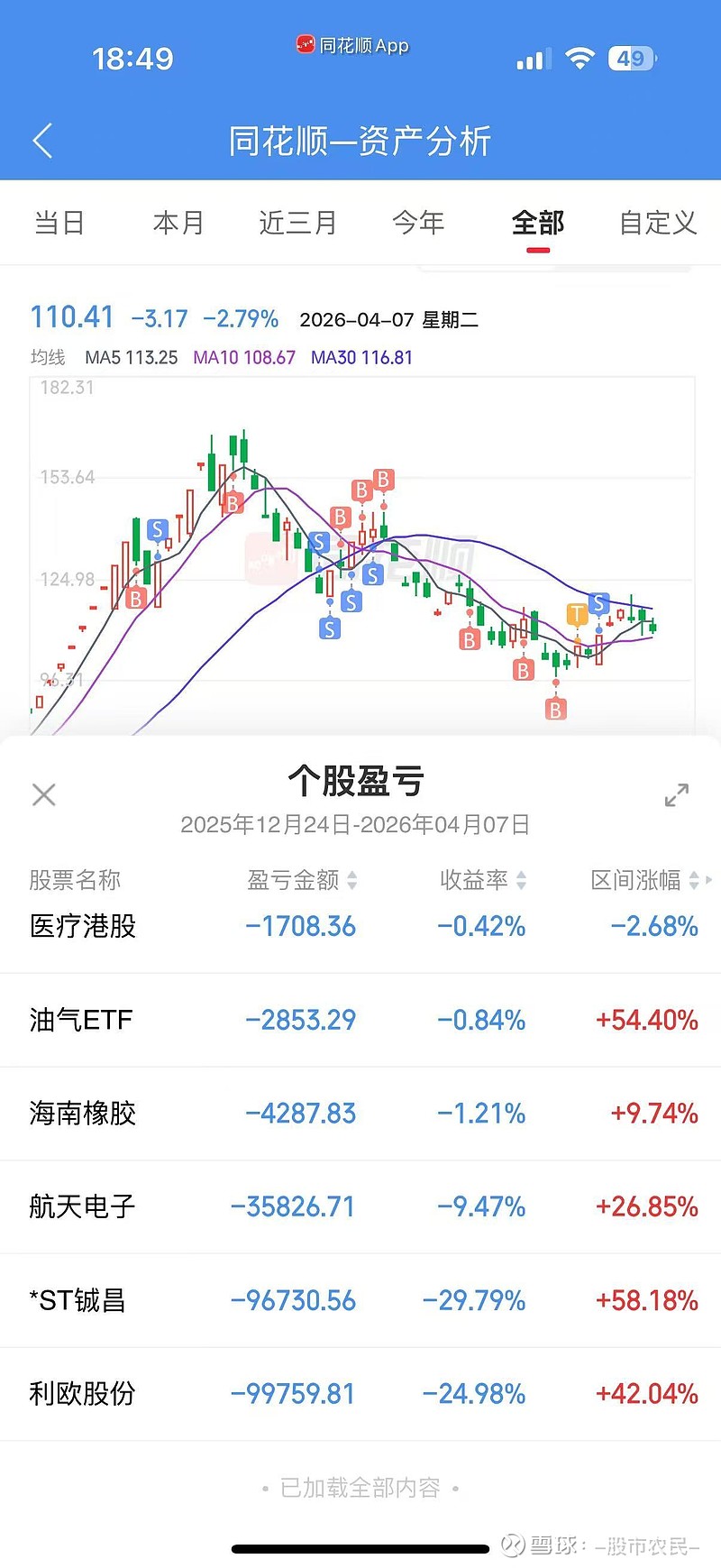 自我亏损 记录总结 截止2026年4月7日 亏损如下：亏损52.02% 金额196359.76元（这相当我2年左右的收入）真的很难受主要亏损 ...
