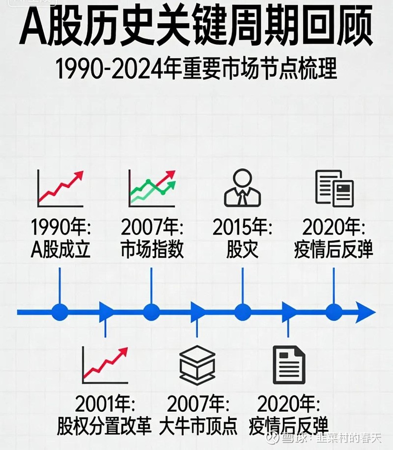A股历史上的几次关键周期回顾 A股历史上的几次关键周期回顾自1990年12月上交所鸣锣开市， 上证指数 从96.05点的基点起步，A股已经走过 ...