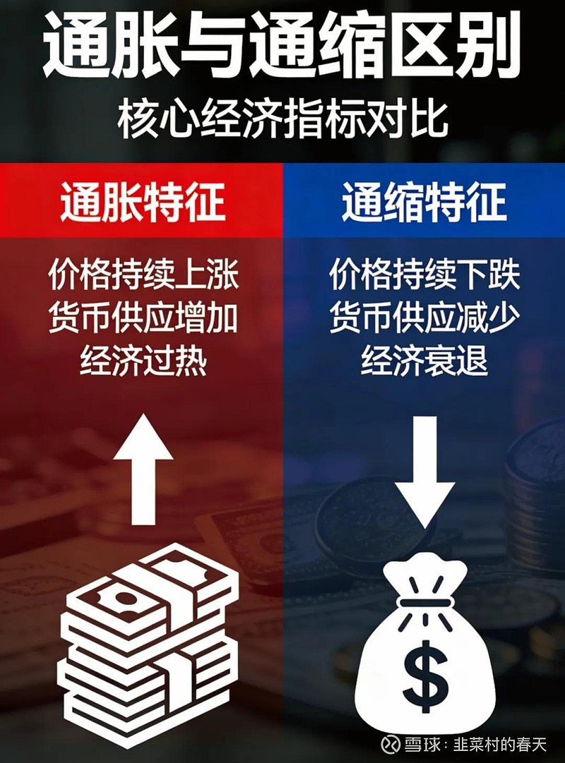 通胀与通缩,到底有什么区别? 通胀与通缩,到底有什么区别?在日常经济讨论中,通胀与通缩是两个高频出现的词汇,多数人对它们的认知仅停留在“通胀是 ...