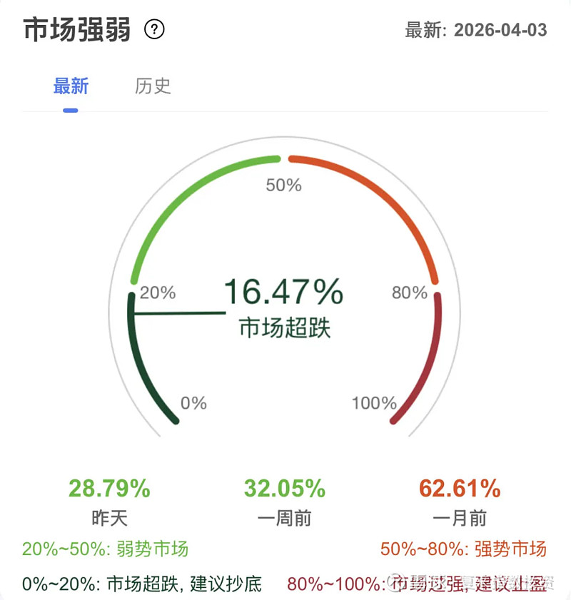 这个罕见的抄底信号,出现了! 上周五收盘后,市场强弱指标,再次跌到20%以下,最新值是16.47%,说明市场短期超跌严重,是一个短线抄底机会 ...