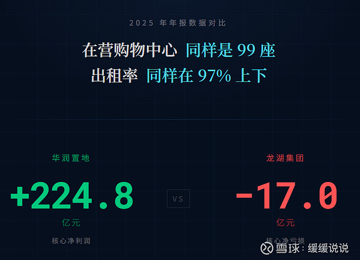 华润置地2025年报:历史首次,51.8%利润不来自卖房子 年报季正式开始了。前面几篇写的都是业绩预告——光明、华发、金融街、首开、越秀、珠江 ...