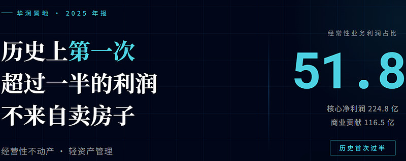 华润置地2025年报:历史首次,51.8%利润不来自卖房子 年报季正式开始了。前面几篇写的都是业绩预告——光明、华发、金融街、首开、越秀、珠江 ...