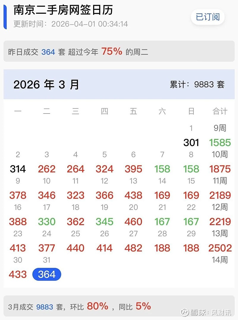 南京楼市狂飙,惊现连夜排队抢房! 南京楼市小阳春“夯爆”了!南京“金三”楼市强势收官,新房卖出6096套、二手房成交9883套,其中二手房市场 ...