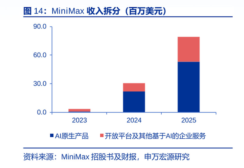 国产大模型厂商股价为何分化?智谱、MiniMax暴涨VS阿里百度普跌|ETF小数据 国内AI大模型公司出现一个有意思的现象:一方面,新贵股价 ...