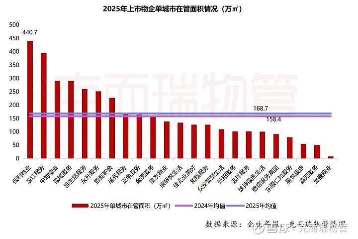 年度必读!58家上市物业公司2025年业绩,克而瑞物管权威解读 截至目前,除4家A股上市物企及个别年报延期的公司外,58家上市物企2025年报 ...