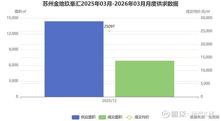 首开即爆!一季度热销51套,金地玖峯汇凭什么登顶相城TOP3? 2026年的苏州楼市“小阳春”,比往年来得更热烈一些。在刚刚过去的一季度,相城 ...