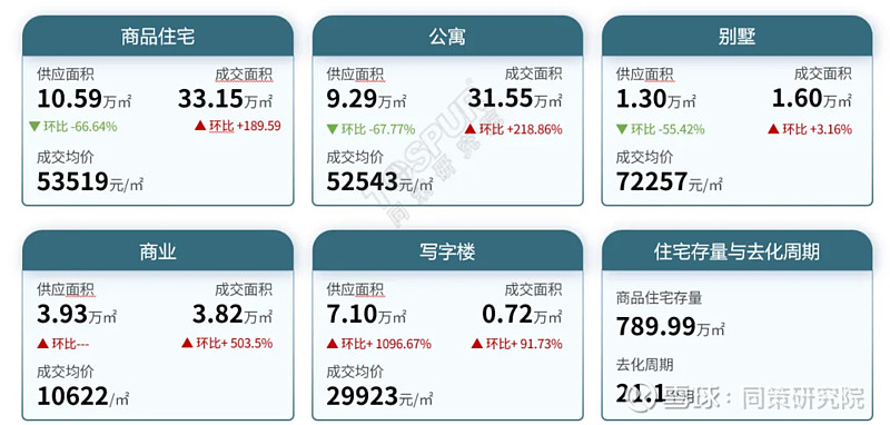 【上海楼市周报】上周成交飙升，创年内新高 本周楼市热点政策与热点本周数据快报核心数据概览商品住宅市场土拍信息本周成交1宗商品住宅用地，地块位于 ...