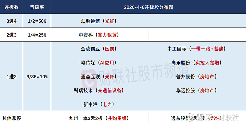 焦点复盘创业板指涨近6%终结5连阴,全市场超300股涨逾9%,两市放量超8000亿 财联社4月8日讯,今日123股涨停,17股炸板,封板率为 ...