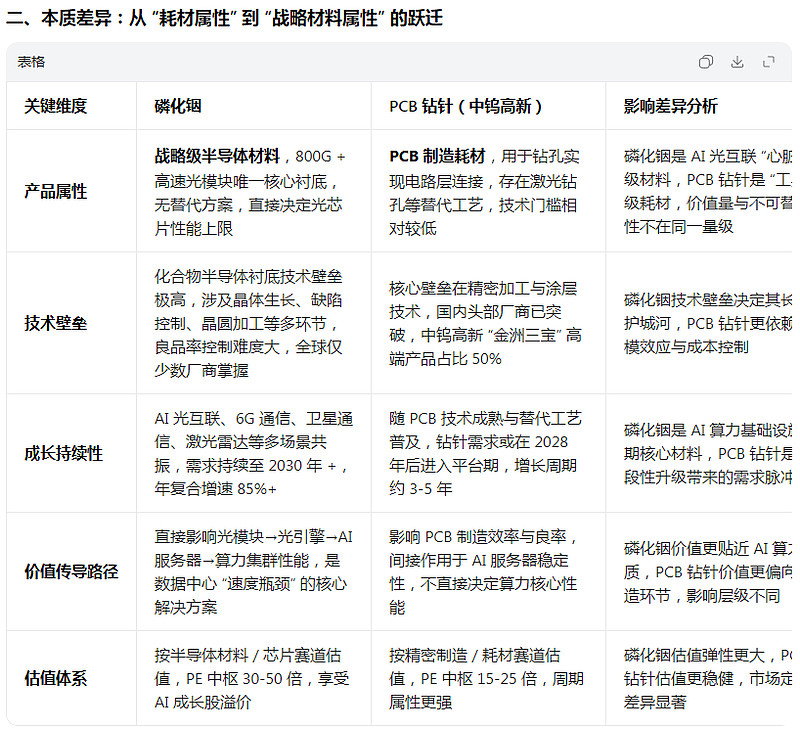 对比 AI 对磷化铟和pcb钻针两材料影响 $云南锗业(SZ002428)$ 核心结论先明确:AI 对磷化铟的需求冲击与 PCB 钻针( 中钨 ...