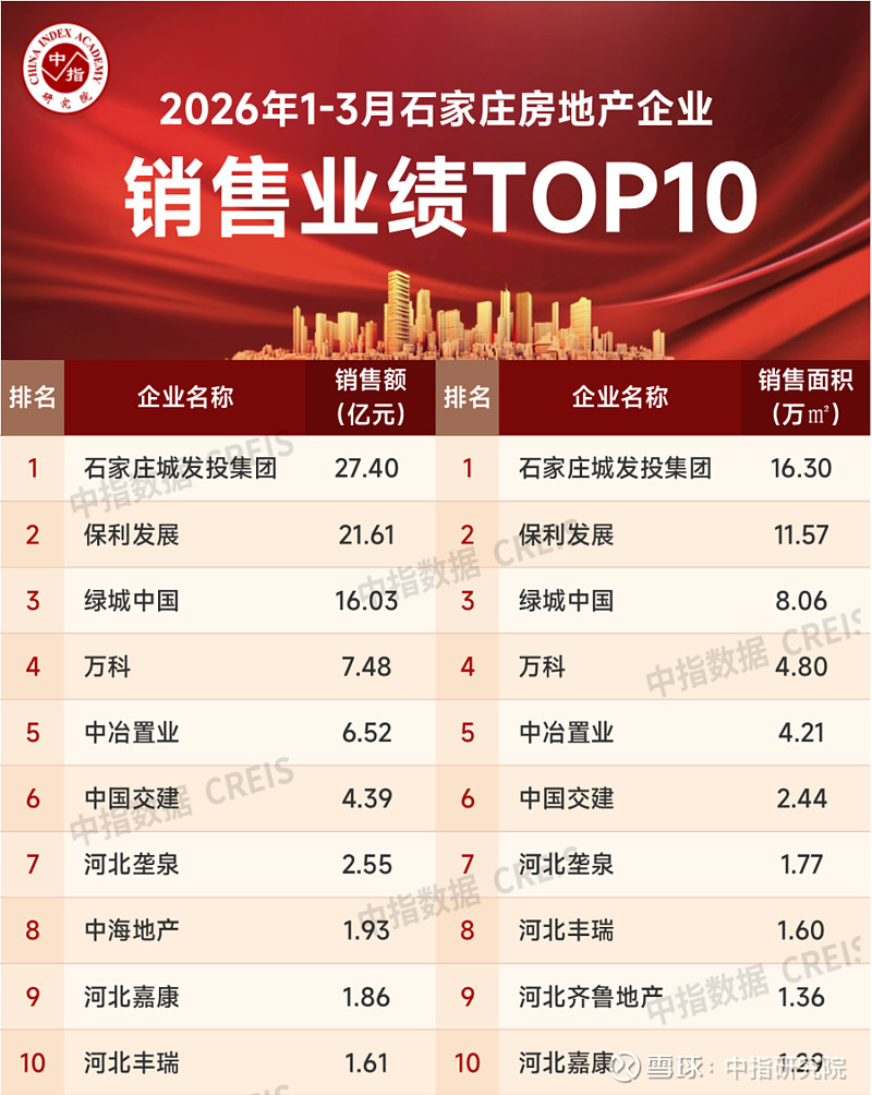 2026年1-3月石家庄房地产企业销售业绩TOP10 2026年一季度， 房地产 市场继续呈现明显的分化特征。春节后，在需求释放带动下，核心 ...