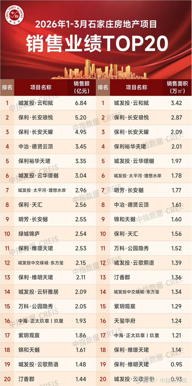 2026年1-3月石家庄房地产企业销售业绩TOP10 2026年一季度， 房地产 市场继续呈现明显的分化特征。春节后，在需求释放带动下，核心 ...