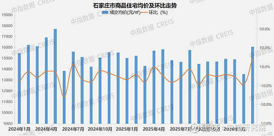 2026年1-3月石家庄房地产企业销售业绩TOP10 2026年一季度， 房地产 市场继续呈现明显的分化特征。春节后，在需求释放带动下，核心 ...