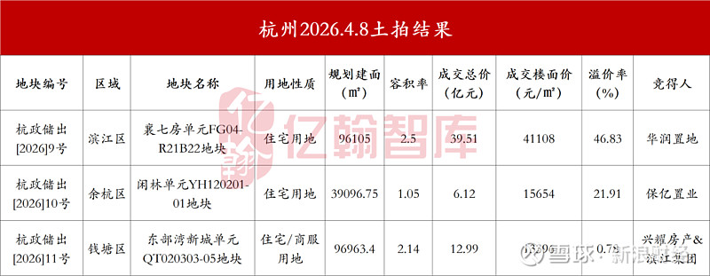 “利润王”急了!竞价127轮,40亿重金吃下杭州滨江地块,溢价率飚到47% 来源:亿翰智库2026年4月8日,杭州第二季度首场土拍拉开了帷幕 ...