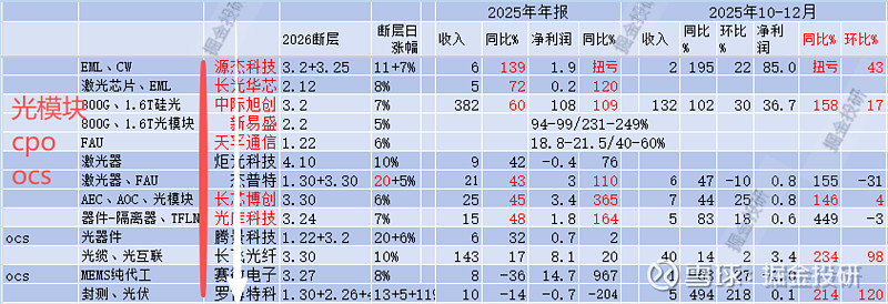 断层最多的三大方向 @今日话题 随着年报、季报密集披露,A股里净利润断层的企业越来越多,当下断层最多的三大细分方向:第一个,也是最火的“光 ...
