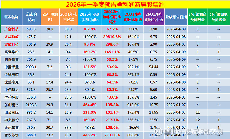 最超预期|2026年1季度预告净利润断层股票池4(20260409) 这两天发布的,超预期比较明显是储能电池爆发带来的相关细分领域,如 天华新 ...