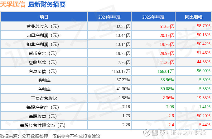 天孚通信（300394）2025年年报简析：营收净利润同比双双增长 据证券之星公开数据整理，近期 天孚通信 （300394）发布2025年年报 ...