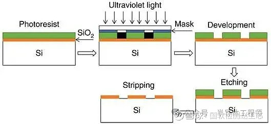 半导体中的光刻工艺(Photolithography) 光刻是在半导体衬底表面制作器件图形的核心工艺,图形制作完成后,会依次开展蚀刻、沉积等 ...