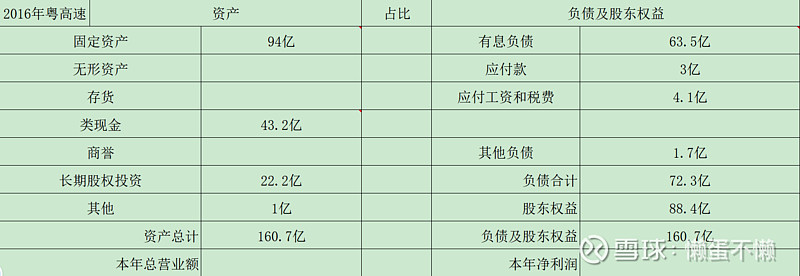 自己对于2016年粤高速财报的分析预习 粤高速A 2016年财务报表分析公司的主营业务是什么?答:公司主要利润来源是高速公路通行费收入。因此 ...