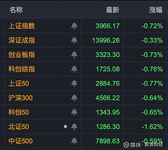 002384，二连板涨停，主力净流入超70亿元！多只A股尾盘异动封板！ 来源：e公司 今日，A股震荡调整， 深证成指 失守14000点， 北证 ...