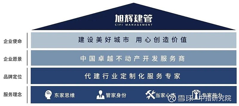 旭辉建管蝉联“中国房地产代建运营优秀企业”等多项殊荣 2026年3月,由中国企业评价协会、清华大学房地产研究所和北京中指信息技术研究院联合主办 ...