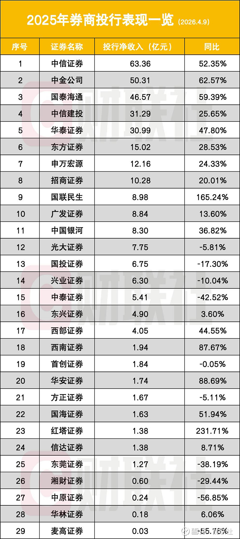 投行新洗牌,“三中一华”格局改写,TOP5拿下66%收入 财联社4月10日讯(记者高艳云) 2025年,随着一二级市场触底反弹,券商投行业务 ...