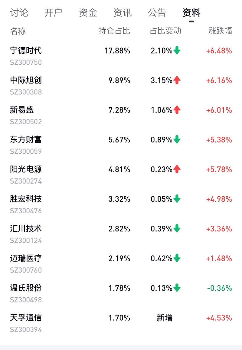 《创业板新高：钱赚不完，但会亏完》 今天 创业板 新高了。看了一下创业板etf的权重持仓，里面我就持有一只（养殖猪禽的），其它的权重我都不会买 ...