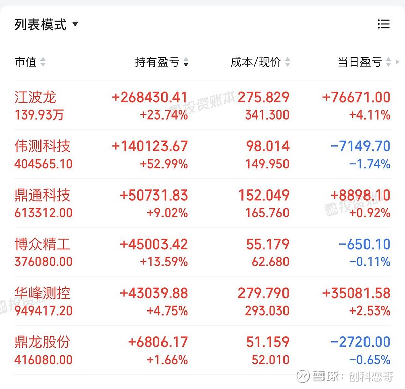 冲高回落为哪般…… 冲高回落为哪般……隔夜美股七连阳,刺激A股高开,权重抱团狂飙, 创业板 再创今年新高。但是,个股中位数涨幅才0.8%,远 ...