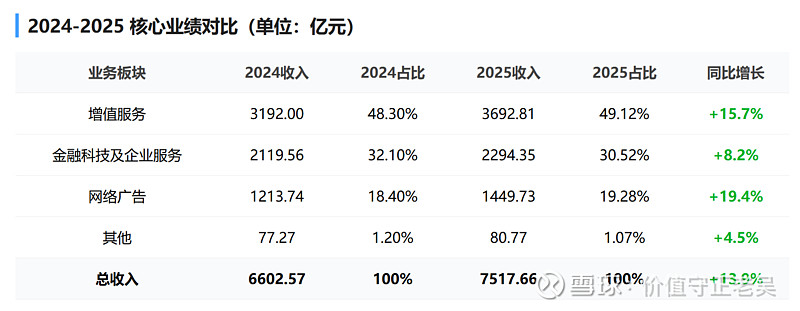 2025年港股年报复盘--腾讯控股 2025年年报结束,根据往年的习惯选一些认为表现不错的票,挨个来跟踪一下。具体的标准可参考:2025年年报 ...