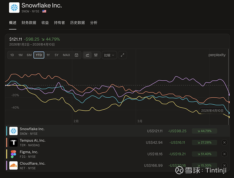 今年三月以前,我有很多研究和持仓都在软件领域,比如网络安全$Cloudflare(NET)$ 数据库$Snowflake... - 雪球