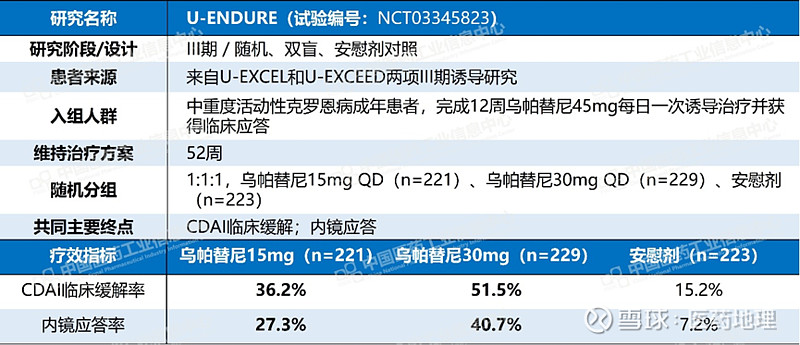 四两拨千斤!艾伯维换了一种方式守IBD 4月10日,艾伯维宣布NMPA批准瑞福®(乌帕替尼缓释片)更新溃疡性结肠炎与克罗恩病的适应症描述,即在 ...