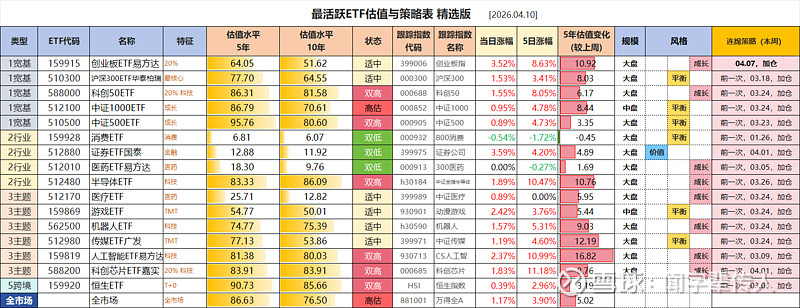 最活跃ETF估值与策略表[2026.04.10]；15个ETF出现「加仓」信号 本周反弹，全市场5年估值水平81→86，天机图7.2→7.9 ...
