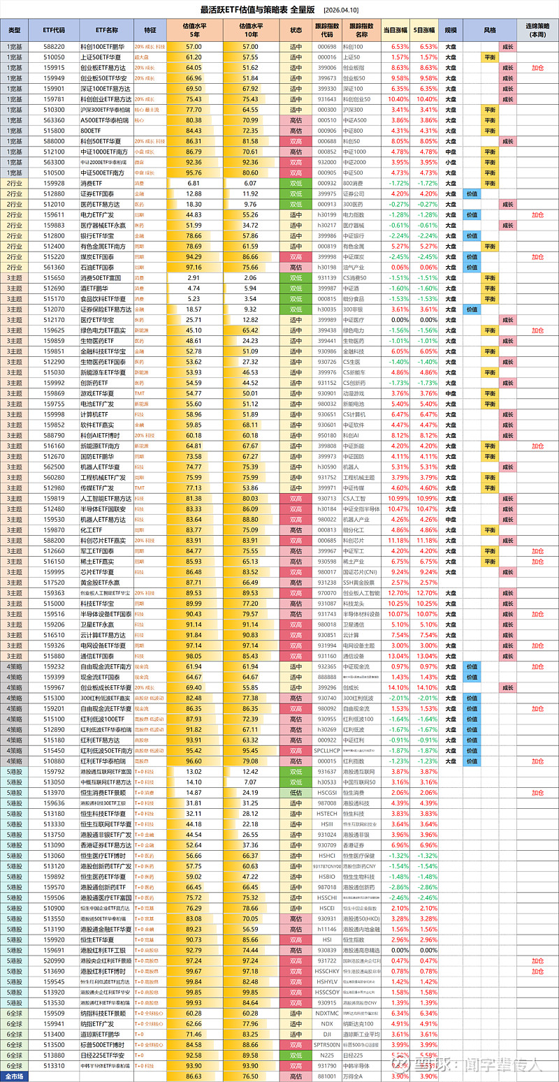 最活跃ETF估值与策略表[2026.04.10]；15个ETF出现「加仓」信号 本周反弹，全市场5年估值水平81→86，天机图7.2→7.9 ...