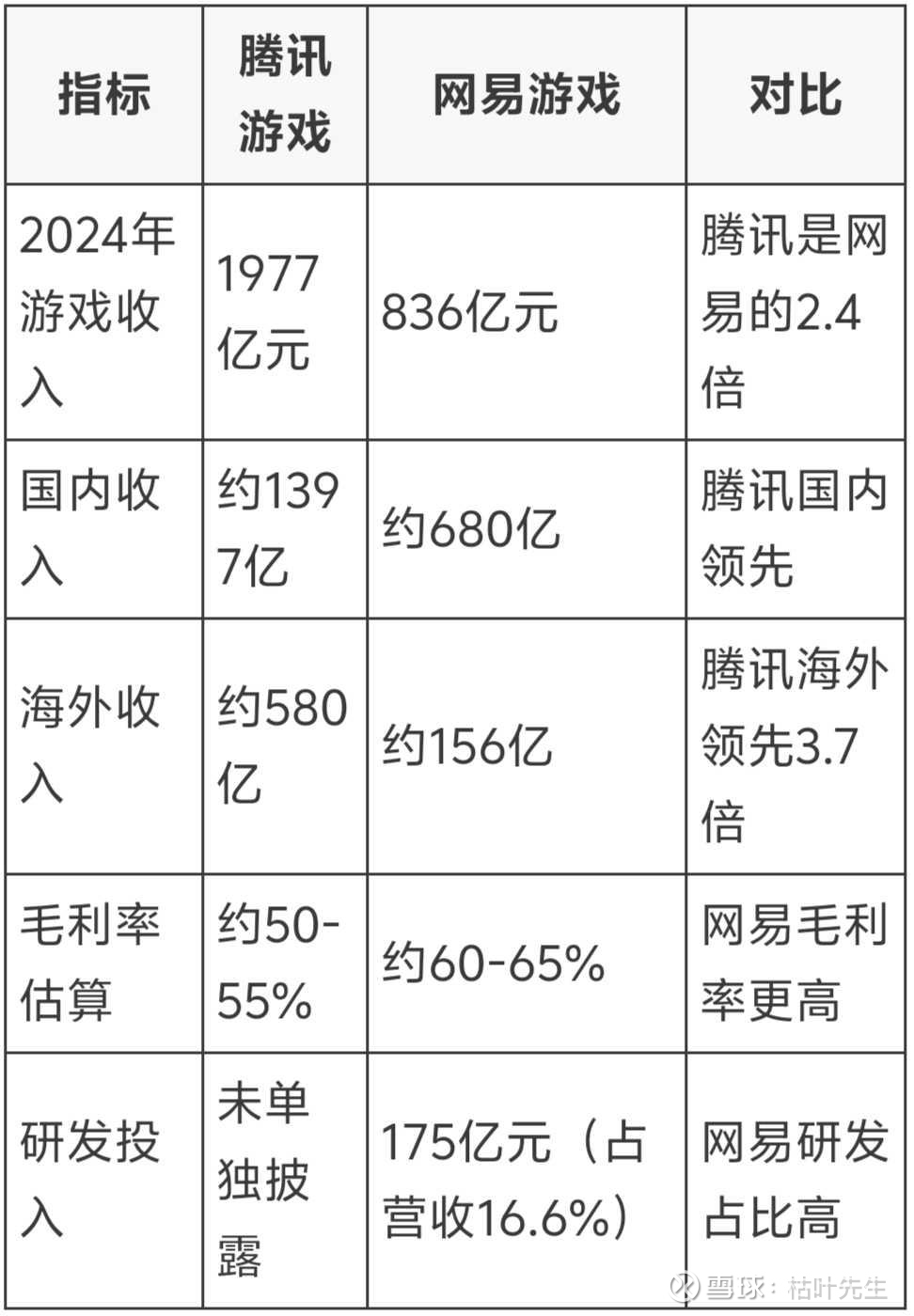 CDATA[
备注: 本文是在前面三篇长文的基础上详细阐述腾讯游戏与网易游戏的差异化竞争。是在前面三篇长文基础上的深化篇。有兴趣的朋友可以点击前面两篇自行浏览:
1、腾讯控股护城河深度解析—腾讯控股13亿用户背后的商业壁垒,比你想象的更深网页链接
2、腾讯控股深度护城河分析——微信为什么不可替代?腾讯凭什么"后发先至"?网页链接
3、视频号 vs 抖音—-一场不按常理出牌的反攻战(腾讯短视频差异化竞争深度解析)网页链接
—————————————————
前言:很多人分析腾讯和网易的游戏竞争,会直接说"腾讯更大,网易更会做游戏",但这句话其实没有讲清楚——因为两家公司走的路线本来就不同,直接比收入规模意义不大。
本篇分析要解决三个核心困惑:
困惑一:为什么腾讯一款王者荣耀能赚近400亿,而网易没有这样的游戏?
困惑二:都说网易"更会做游戏",但为什么收入差距越拉越大?
困惑三:两家公司的护城河有什么本质不同?
一、市场规模:双寡头格局
腾讯游戏2024年收入约1977亿元,网易游戏约836亿元。腾讯是网易的2.4倍。
![