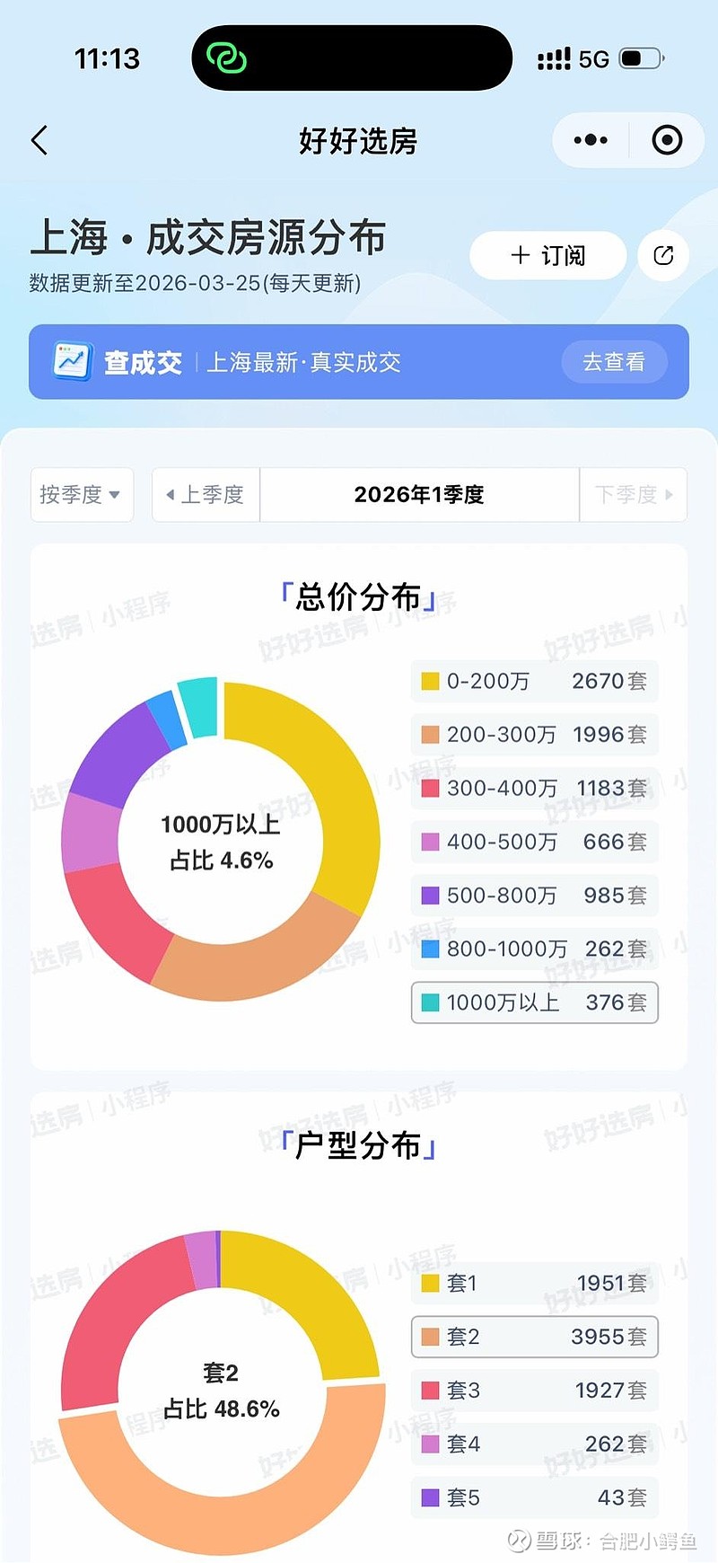 2026 年一季度上海二手房市场成交结构： 总价 1000 万以上房源成交占比仅 4.6% ，800-1000 万区间占... - 雪球