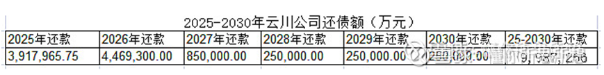 CDATA[
目前市场电力不是热点,但追求稳定收益的投资群体还是大有人在,继续坚守在其中,长期关注长电人也不在少数。前几天长电发布了2026年一季度发电量,这个数据对年度业绩影响有限,现从更大视野对长电2026年的经营形势进行动态预测。
一、政策梳理
电价2026年的面临着高度的不确定性,我们只能按当前的政策变化和市场情况做出估算,虽然不能确保准确,但可以足以满足业绩估算要求。
政策上,最新更新一是《关于完善发电侧容量电价机制的通知》(发改价格〔2026〕114号),这是2026年以后影响电力市场的重要文件。
简单梳理文件的要点:
由于有了火电容量电价,原来的水火同价时代结束,目前火电可以度电3-4分的容量电价保底,但损失利用小时,同时工况的不稳定将增加一定的度电煤耗。
水电按文件关于容量电价的界定,大概率不会给水电,但可以用水电灵活出力优势,从峰谷电量电价的合理安排在市场竞价方面获利。长电官方已经表示正在国资委的协调下与相关方面研究新的电价机制,并表示大水电灵活性调节和环保价值具有较强的市场竞争力,那么在交易机制和绿证价值等方面会给出一个各方利益平衡的方案。
抽蓄方面给与政策稳定的预期,633号文件前的抽蓄仍按原来的机制执行,114号文件前的抽蓄按所在省统一定价,如果项目的资源和造价管理水平较好,可以享受633号文件的政策收益水平。这样的安排对长电未来的投资收益有了基本保证,长电大股东和自身在抽蓄方向投入巨大,也是将来长电主要增长点,抽蓄政策的稳定预期对长电较为有利,至少比投资新能源的要可靠的多,在分析预测长电业绩方面,保守一点也可以不考虑投资损失,乐观一点可以适当考虑自身投资或收购大股东抽蓄项目的收益,在2026年及以后的业绩预测上,按审慎的态度暂时不考虑这一部分的对业绩的影响。
二是第四监管期《输配电定价成本监审办法》2026年起执行,有望降低特高压输电价格。
优化融资成本,新规要求按集团合并口径的平均融资利率核定,在利率下行的背景下,新的监管期比上一个监管期的利率水平要有较大的降幅。
在资金密集型的电网行业,融资成本每降低0.5个百分点,对最终电价的影响约为 1%-3%。
拉长折旧年限, 你提到的特高压从30年拉长到35年,降低折旧15%, 特高压固定资产折旧占总成本的40%以上,影响最终输电电价5%左右。
两项合计影响特高压输电价格7%左右。
三是2026年三月传出发改委发布《煤电容量电价征求意见稿》,火电机组享受容量电价补贴年限明确为20年,消息在顺发恒能投资者互动中得到印证。从容量电价机理上将给政策有其合理性,从促进设备更新角度有利拉动投资;另外加快火电机组更新可以提升机组的环保和灵活性指标,具有积极的社会效益,新政出台的可能性非常大。新政若出台,将一定程度上降低老旧机组火电的市场竞价能力,对其他电源特别是水电相对有利。
二、财务费用
看政策上主要变化,下面再看看长电的本身经营形势变化,或者说2026年有那些变数。先说财务费用:
长电财务费用压降空间是水电企业里最大的,一是三总在电站建设期进行了大量的长期高利息的借款,在长电收购后承接了这些借款,缺点是加大了长电收购后还款期的财务费用,但也为后续借款到期进行融资置换留下巨大空间。二是长电目前没有大型项目投资,每年盈利支付分红和少量项目投资外,可以有大把的资金偿还借款,降低财务费用支出,提高盈利水平。
云川公司建设期间借款置换。收购乌白电站,川云公司2026年还款额446.9亿元,云川公司当时拆借资金利率4.17%,置换后利率按2.7%估算,可以减少利息支出(4.17-2.7)%*446.9=6.6亿元。
![