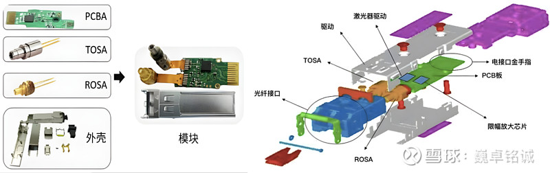 光模块（10） 一、光模块1、概念光模块，Optical Module，将光源（部分异质集成在硅光芯片上）、硅光芯片，DSP（数字信号处 ...