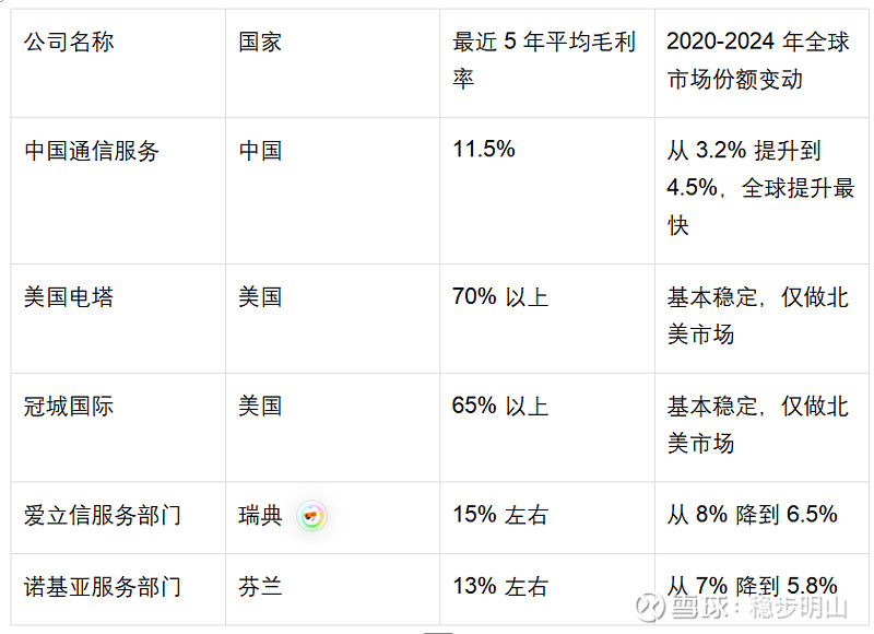 烟蒂之中国通信服务（二） 中国通信服务（中通服）深度分析（内容来自豆包，兼听则明、旁听则暗、欢迎讨论）先明确公司核心定位：中通服就是三大运营商 ...