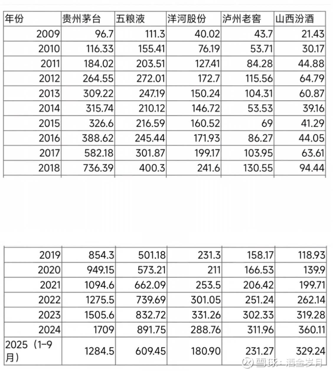 CDATA[
2009-2025年茅五泸汾洋营收变化
![