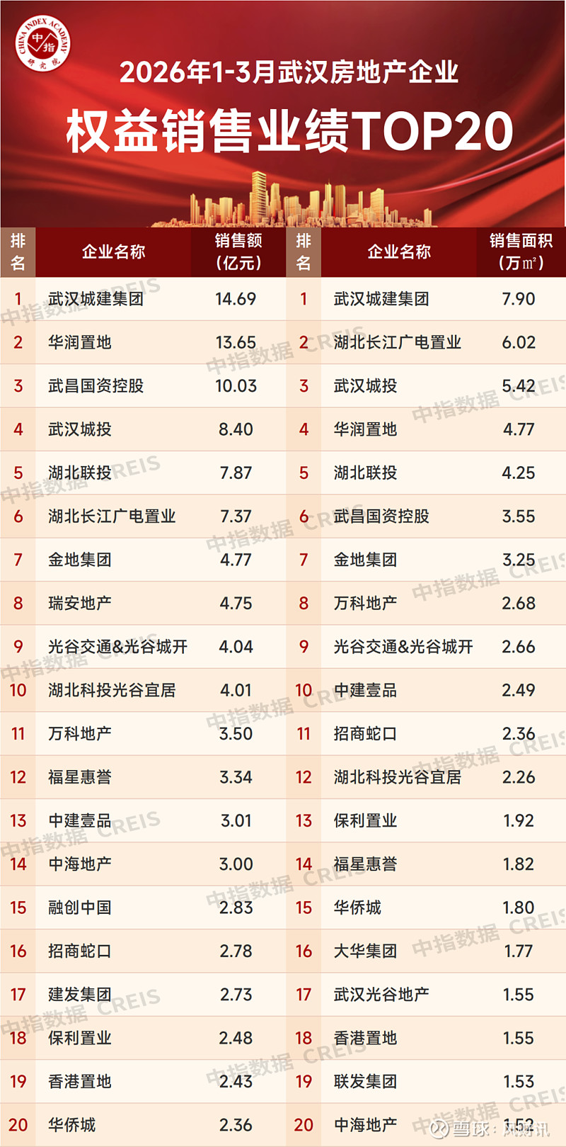 2026年1-3月武汉房地产企业销售业绩TOP20 3月武汉住宅供需规模环比增幅显著，企业推盘积极，纯新盘加快入市，招商·缦境揽阅、天创云和奕 ...