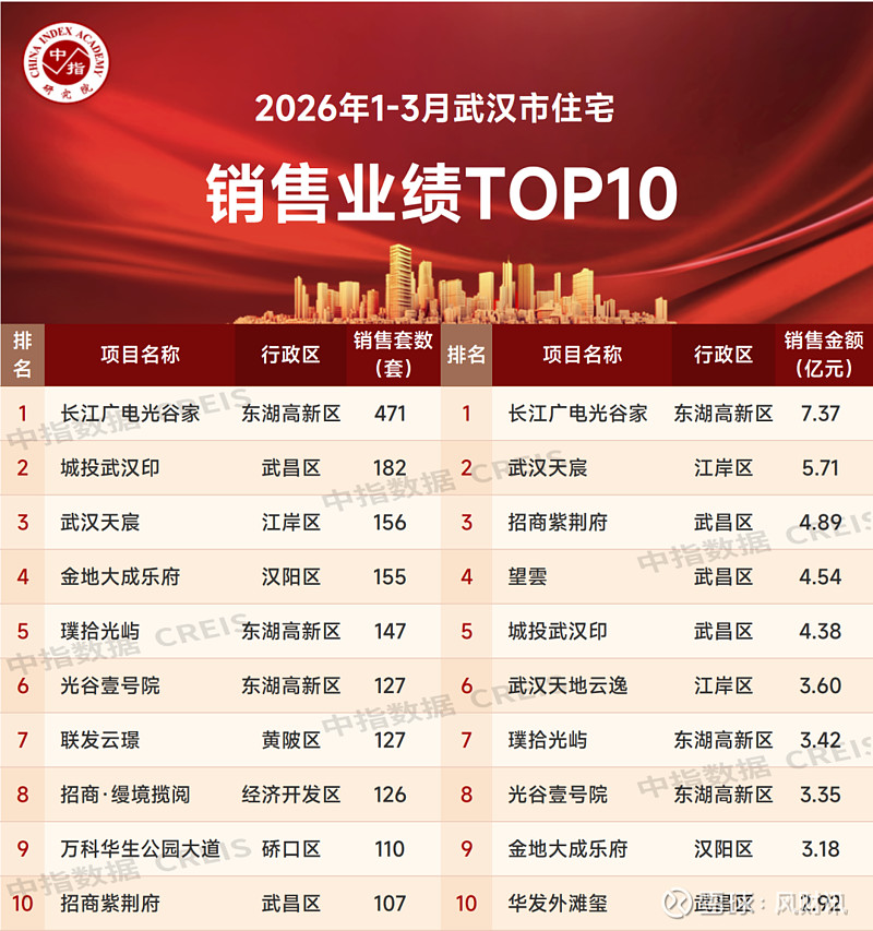 2026年1-3月武汉房地产企业销售业绩TOP20 3月武汉住宅供需规模环比增幅显著，企业推盘积极，纯新盘加快入市，招商·缦境揽阅、天创云和奕 ...